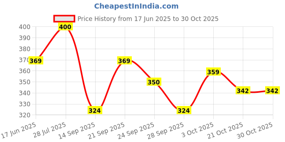 amazon.in rigo Women Maxi Top rigo Price History Graph from 17 Jun 2025 to 30 Oct 2025