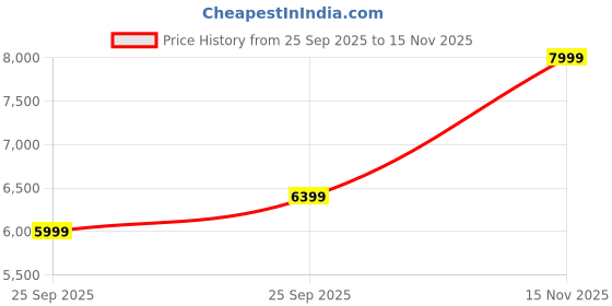 amazon.in puma Women Mayra Sneaker puma Price History Graph from 25 Sep 2025 to 15 Nov 2025