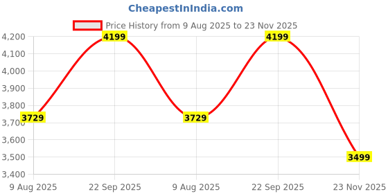 amazon.in puma Women Mayze Crashed Sneaker puma Price History Graph from 9 Aug 2025 to 23 Nov 2025