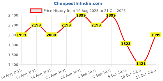 amazon.in puma Women Melanite Slipon Sneaker puma Price History Graph from 10 Aug 2025 to 21 Oct 2025