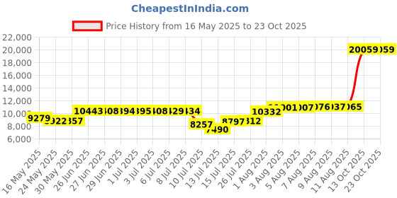 amazon.in cjsporx Women Men Basketball Shoes Breathable Men Non Slip Outdoor Fashion Unisex Sneakers cjsporx Price History Graph from 16 May 2025 to 23 Oct 2025