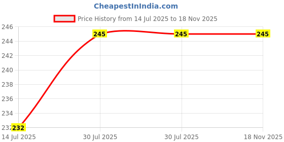 amazon.in ketkar Women Men Cotton Full Hand Gloves for Biking and Driving Dust, Pollution and Sunburn Sunlight Protection Gloves Pack of 1 ketkar Price History Graph from 14 Jul 2025 to 18 Nov 2025