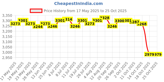 amazon.in lichts Women Men Skiing Base Layer Thermal Long Johns Underwear Set Men XXXL lichts Price History Graph from 17 May 2025 to 24 Oct 2025