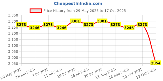 amazon.in meadawgs Women Men Skiing Base Layer Thermal Long Johns Underwear Set Men XXXL meadawgs Price History Graph from 29 May 2025 to 17 Oct 2025