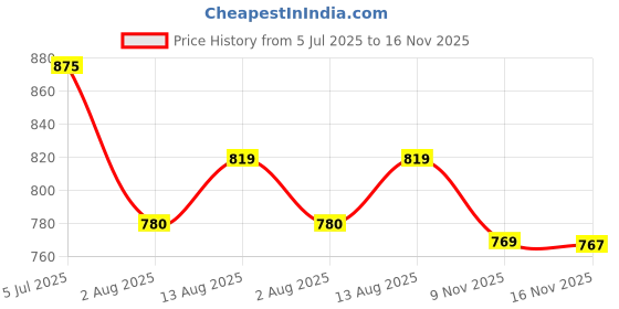 amazon.in bata Women Meredith Ballet Flat, (5512868) bata Price History Graph from 5 Jul 2025 to 16 Nov 2025