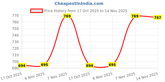 amazon.in bata Women Meredith Ballet Flat, (5512868) bata Price History Graph from 17 Oct 2025 to 14 Nov 2025