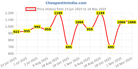 amazon.in bata Women Meredith Ballet Flat, (5512868) bata Price History Graph from 23 Jun 2025 to 19 Nov 2025