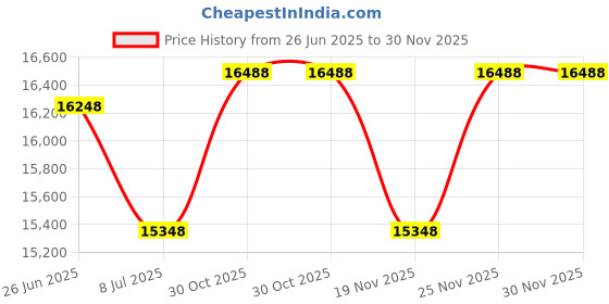 amazon.in merinnovation Women Merino Wool Base Layer Set Base Layer merinnovation Price History Graph from 26 Jun 2025 to 29 Nov 2025