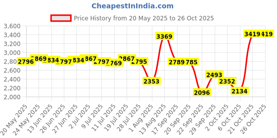 amazon.in puma Women Mesh & Rubber Running Shoes puma Price History Graph from 20 May 2025 to 25 Oct 2025