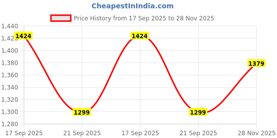 amazon.in bacca bucci Women Mesh Athletic Shoes bacca bucci Price History Graph from 17 Sep 2025 to 28 Nov 2025