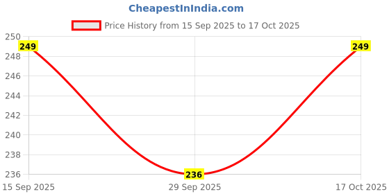amazon.in xs and os Women Mesh Bra with G-String Panty Lingerie Set xs and os Price History Graph from 15 Sep 2025 to 17 Oct 2025