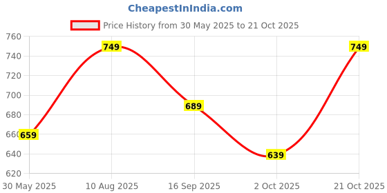 amazon.in asian Women Mesh Lace Up Running Shoes asian Price History Graph from 30 May 2025 to 21 Oct 2025