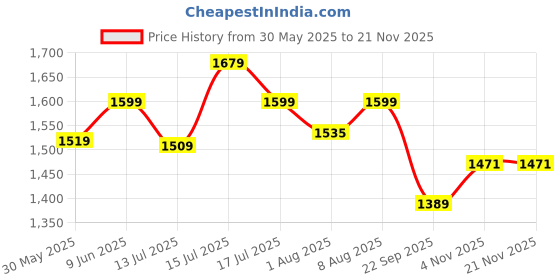 amazon.in bacca bucci Women Mesh Lace Up Running Shoes bacca bucci Price History Graph from 30 May 2025 to 20 Nov 2025