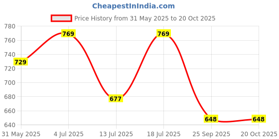 amazon.in asian Women Mesh Lace Up Running Shoes asian Price History Graph from 31 May 2025 to 20 Oct 2025
