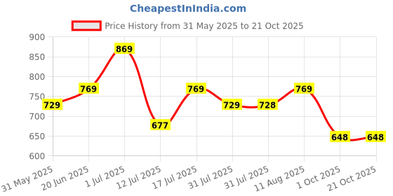 amazon.in asian Women Mesh Lace Up Running Shoes asian Price History Graph from 31 May 2025 to 20 Oct 2025