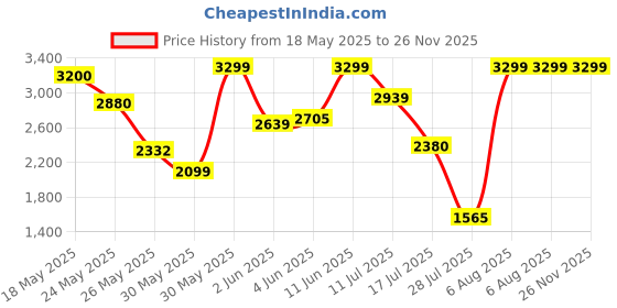 amazon.in reebok Women Mesh Out Bound Slip On W Walking Shoes Vector Navy - Proud Pink - White UK 7 reebok Price History Graph from 18 May 2025 to 26 Nov 2025