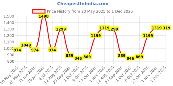 amazon.in sparx Women Mesh Running Shoes sparx Price History Graph from 20 May 2025 to 1 Dec 2025