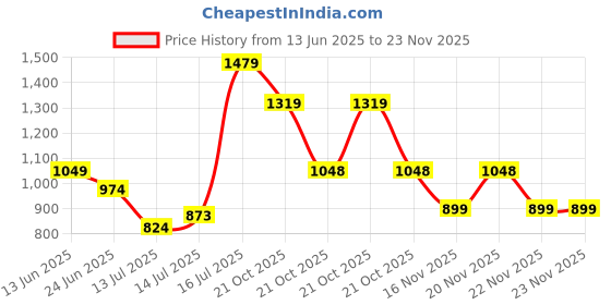 amazon.in sparx Women Mesh Running Shoes sparx Price History Graph from 13 Jun 2025 to 23 Nov 2025