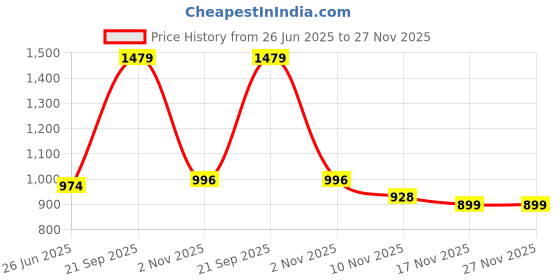 amazon.in sparx Women Mesh Running Shoes sparx Price History Graph from 26 Jun 2025 to 27 Nov 2025