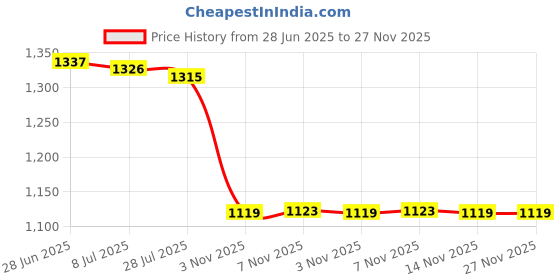 amazon.in sparx Women Mesh Running Shoes sparx Price History Graph from 28 Jun 2025 to 27 Nov 2025