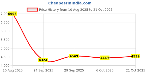 amazon.in nike Women Mesh Running Shoes nike Price History Graph from 10 Aug 2025 to 21 Oct 2025