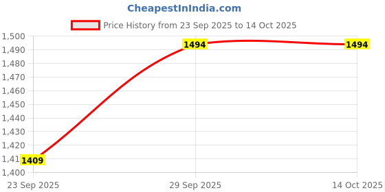 amazon.in liberty Women Mesh Running Shoes liberty Price History Graph from 23 Sep 2025 to 13 Oct 2025