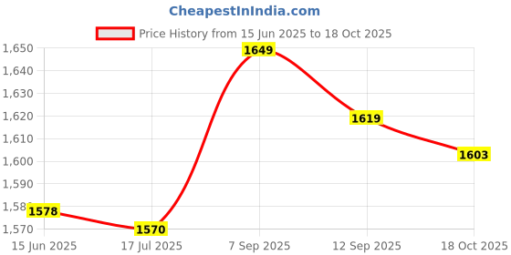 amazon.in jaerb Women Mesh See Through T Shirt, Breathable Quick Drying Short Sleeve Mesh Cover Up Top Wearable for Cycling (M) jaerb Price History Graph from 15 Jun 2025 to 18 Oct 2025