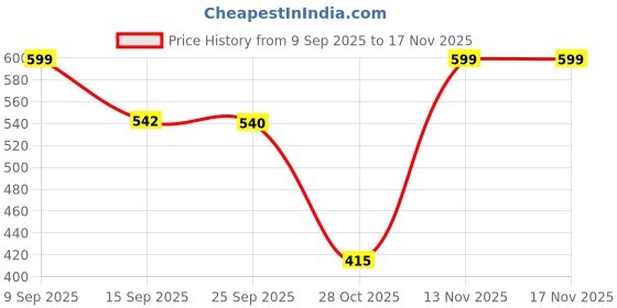 amazon.in shoetopia Women Mesh Sneaker Shoes shoetopia Price History Graph from 9 Sep 2025 to 16 Nov 2025
