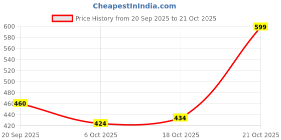 amazon.in shoetopia Women Mesh Sneaker Shoes shoetopia Price History Graph from 20 Sep 2025 to 21 Oct 2025