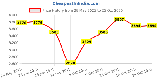 amazon.in puma Women Mesh Training Shoe puma Price History Graph from 28 May 2025 to 24 Oct 2025