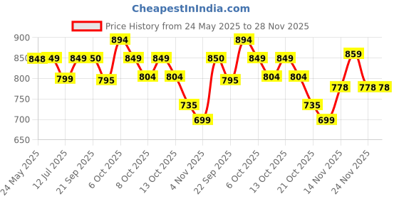 amazon.in sparx Women Mesh Walking Shoes sparx Price History Graph from 24 May 2025 to 27 Nov 2025