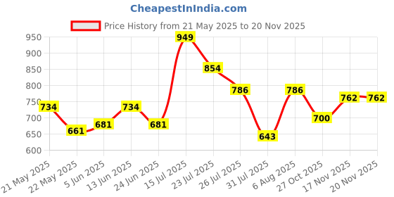 amazon.in sparx Women Mesh Walking Shoes sparx Price History Graph from 21 May 2025 to 20 Nov 2025