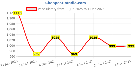 amazon.in bacca bucci Women Mesh Walking Shoes bacca bucci Price History Graph from 11 Jun 2025 to 30 Nov 2025