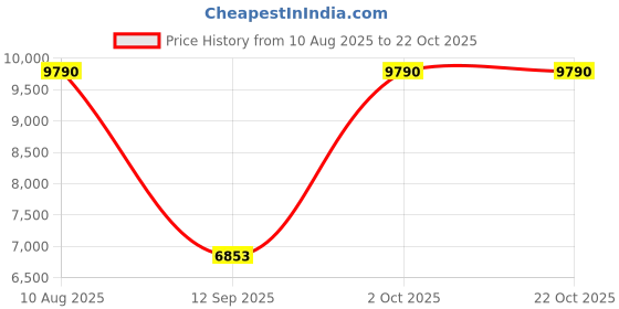 amazon.in swarovski Women Mesmera Bracelet, Mixed Cuts, Blue, Rhodium Plated swarovski Price History Graph from 10 Aug 2025 to 22 Oct 2025