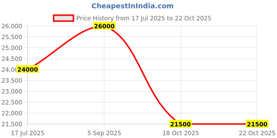 amazon.in swarovski Women Mesmera Bracelet, Mixed Cuts, White, Rhodium Plated swarovski Price History Graph from 17 Jul 2025 to 22 Oct 2025