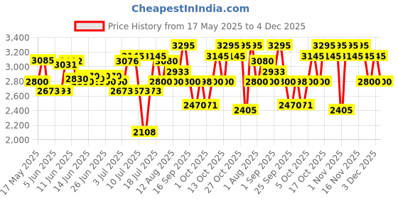 amazon.in titan Women Metal Analog Silver Dial Watch-2601Ym04/Np2601Ym04, Band Color-Gold titan Price History Graph from 17 May 2025 to 4 Dec 2025