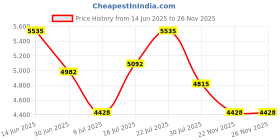 amazon.in titan Women Metal Analog Silver Dial Watch-Np2648Km01/Np2648Km01, Band Color-Multicolor titan Price History Graph from 14 Jun 2025 to 25 Nov 2025