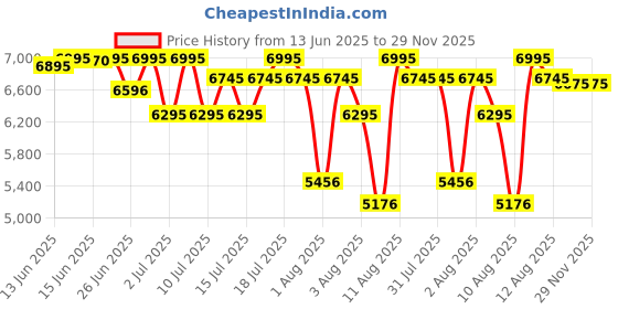 amazon.in titan Women Metal Analog White Dial Watch-Np2651Wm02/Np2651Wm02, Band Color-Rose Gold titan Price History Graph from 13 Jun 2025 to 29 Nov 2025