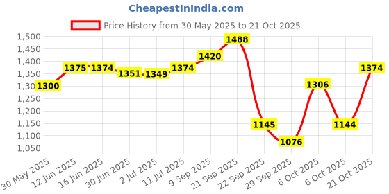 amazon.in metro Women Metallic Casual Comfy Thong Strap Fashion Platform Slippers metro Price History Graph from 30 May 2025 to 21 Oct 2025