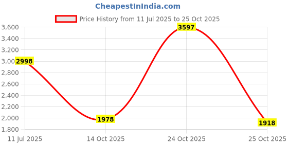 amazon.in biba Women Metallic Cotton Straight Kurta Slim Pant Suit Set biba Price History Graph from 11 Jul 2025 to 25 Oct 2025