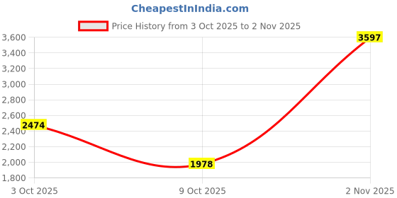 amazon.in biba Women Metallic Cotton Straight Kurta Slim Pant Suit Set biba Price History Graph from 3 Oct 2025 to 2 Nov 2025