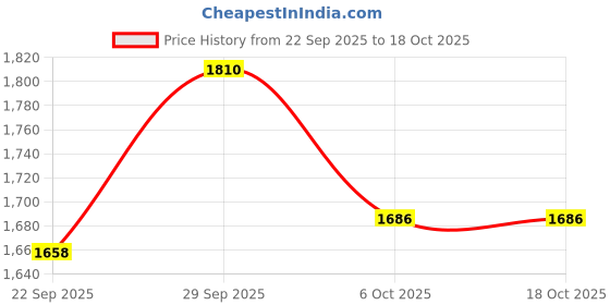 amazon.in puma Women Meteor NU Running Shoe puma Price History Graph from 22 Sep 2025 to 18 Oct 2025