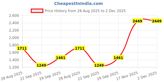 amazon.in puma Women Meteor NU Running Shoe puma Price History Graph from 28 Aug 2025 to 1 Dec 2025