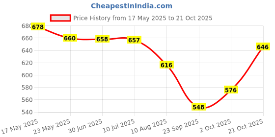 amazon.in north star Women MIAMI Sliders, White, (5501533) north star Price History Graph from 17 May 2025 to 21 Oct 2025