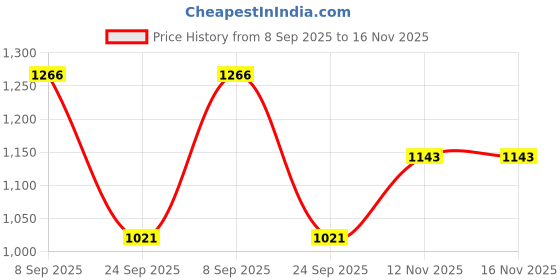 amazon.in spykar Women Mid Blue Cotton Straight Fit Regular Length Low Distressed Jeans -(Bella) spykar Price History Graph from 8 Sep 2025 to 15 Nov 2025