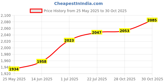 amazon.in merishopp Women Mid Calf Rain Boots Stylish for Backpacking Camping Outdoor Activities 36|Clothing Shoes & Accessories | Boots|1 Pair of Women Rain Boots merishopp Price History Graph from 25 May 2025 to 28 Oct 2025