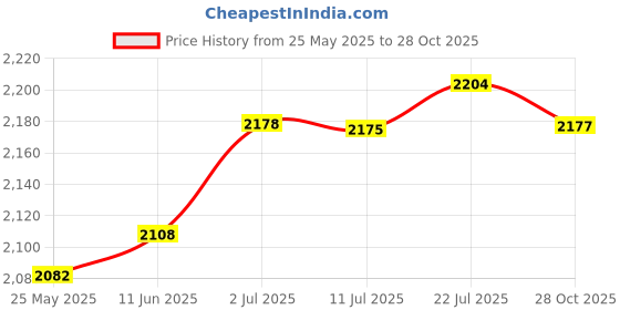 amazon.in merishopp Women Mid Calf Rain Boots Stylish for Backpacking Camping Outdoor Activities 38|Clothing Shoes & Accessories | Boots|1 Pair of Women Rain Boots merishopp Price History Graph from 25 May 2025 to 28 Oct 2025