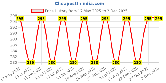 amazon.in rc. royal class Women Mid Calf Soft Pure Cotton Fruit Flower Calf Length Socks, Pack of 3 Pairs, Multicolored, Free Size rc. royal class Price History Graph from 17 May 2025 to 1 Dec 2025