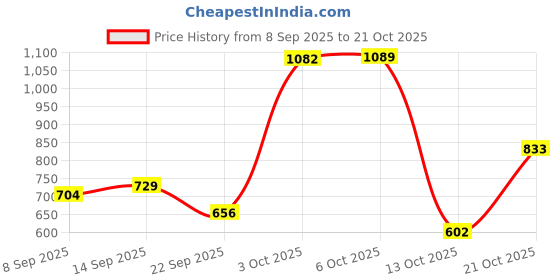 amazon.in only Women Mid Rise Contrast Panel Cotton Joggers only Price History Graph from 8 Sep 2025 to 21 Oct 2025