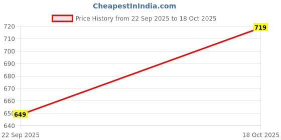 amazon.in biba Women Mid Rise Cotton Solid Regular Pants biba Price History Graph from 22 Sep 2025 to 18 Oct 2025
